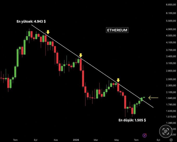 The image shows an Ethereum (ETH) candlestick chart spanning from July to August 2026, displaying a clear downtrend with a descending trendline connecting the highs from a peak of $4,943 down to a low of $1,505, with the current price action breaking above this 11-month resistance line—visually confirming the post's claim of a trendline breakout.