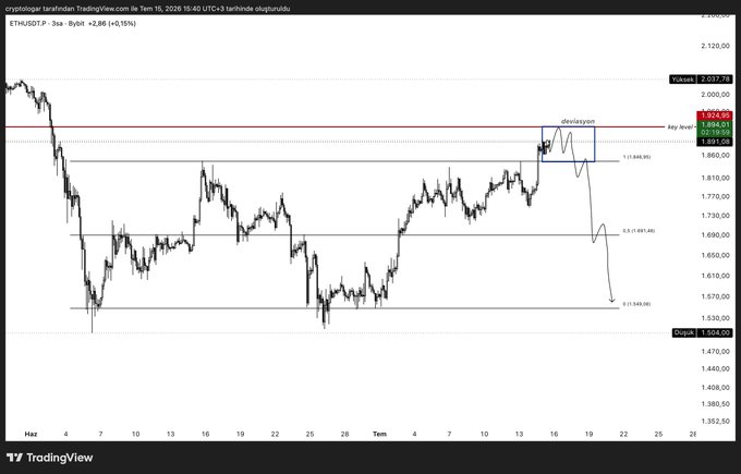 A TradingView 2-hour candlestick chart of ETH/USDT on Bybit shows Ethereum rejecting from the key resistance zone around $1,884-$1,892, with an annotated PO3 (Power of Three) distribution plan projecting a potential drop toward the $1,558 demand level below.