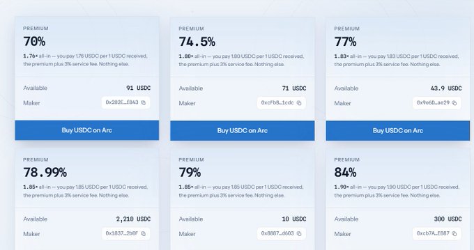 A screenshot of a cryptocurrency trading platform showing multiple USDC listings with various premium percentages (70%, 74.5%, 77%, 78.99%, 79%, 84%) and 'Buy USDC on Arc' buttons.