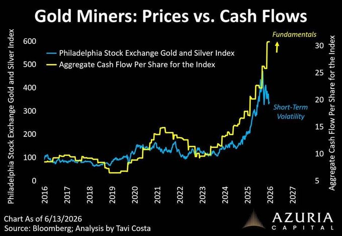 **Caption:** A chart titled "Gold Miners: Prices vs. Cash Flows" compares the Philadelphia Stock Exchange Gold and Silver Index (blue line, left axis) against the Aggregate Cash Flow Per Share for the Index (yellow line, right axis) from 2016 to 2027, showing a sharp divergence where fundamental cash flows have surged to new highs (~$30) while stock prices have pulled back amid short-term volatility—visually reinforcing the "We Buy The Dip" thesis that gold miners are undervalued relative to their underlying earnings power.