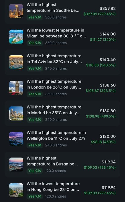 A screenshot of a prediction market displaying various weather-related bets about highest and lowest temperatures in cities including Seattle, Miami, Tel Aviv, London, Madrid, Wellington, Busan, and Hong Kong, with prices and percentage gains shown in green.