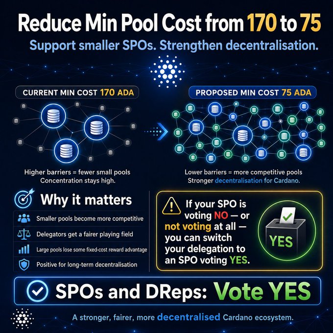 An infographic advocating to "Reduce Min Pool Cost from 170 to 75" ADA on the Cardano network, urging SPOs and DReps to "Vote YES" to support decentralization and smaller stake pools.