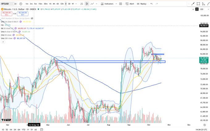 A TradingView BTC/USD 1D chart shows Bitcoin consolidating around $84,000–$85,000 after an October pullback, with visible Bollinger Bands, moving averages, and SMA-20/50/200 levels. It illustrates the post’s claim that “$BTC still holding support,” as price remains above the marked blue support zones near $81,000 and $84,000.