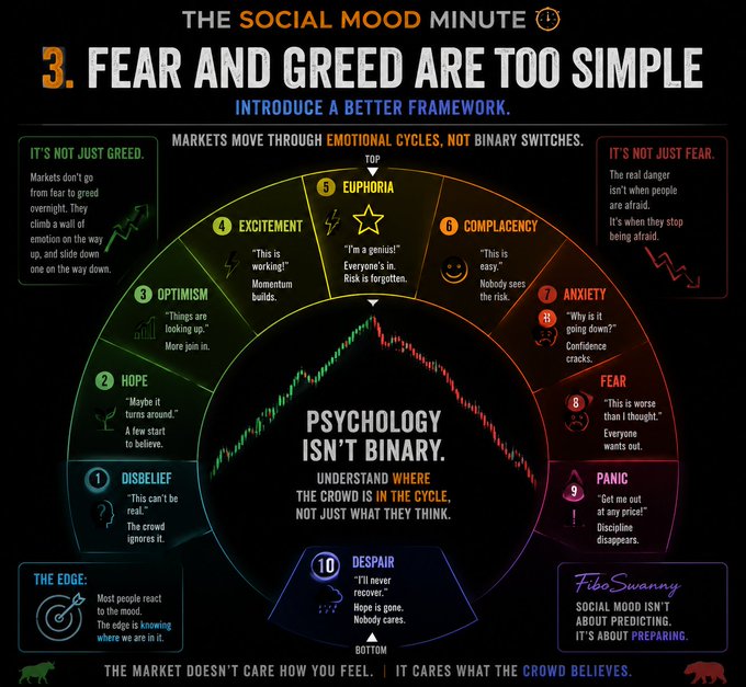 The image is an infographic titled "The Social Mood Minute: Fear and Greed Are Too Simple" that maps market psychology through 10 emotional stages—from Disbelief (1) and Hope (2) up to Euphoria (5), then down through Complacency (6), Anxiety (7), Fear (8), Panic (9), and Despair (10)—centered around a candlestick chart showing "Psychology Isn't Binary," with the note that "markets move through emotional cycles, not binary switches."

It relates to the post by illustrating that despite negative news, Bitcoin's resilience suggests the crowd has moved past Fear/Panic into the Disbelief or Despair phases—where sellers disappear and most have already abandoned hope—signaling a potential cycle turning point rather than just simple fear.
