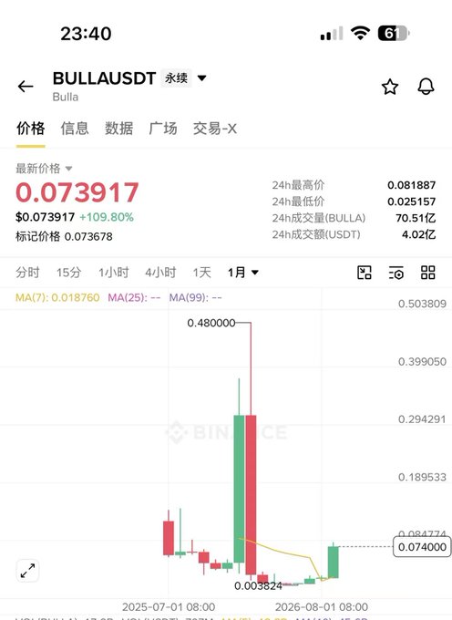 Binance candlestick chart for BULLA/USDT showing a massive price spike from $0.003824 to a high of $0.480000 before crashing back down to $0.073917 (+109.80%), visually illustrating the suspected market manipulation referenced in the post about Dog Zhuang's tactics with this low-float meme token's 1.88% monthly supply unlocks.