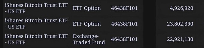 This image shows a holdings table for Tudor Investment Corporation, listing iShares Bitcoin Trust ETF (46438F101) with three entries: ETF Options positions valued at approximately $4.93 million and $23.80 million, and an Exchange-Traded Fund holding of $22,921,130—which corresponds to the $22.9 million in BlackRock's Bitcoin ETF referenced in the accompanying post about Tudor's $106 billion portfolio.