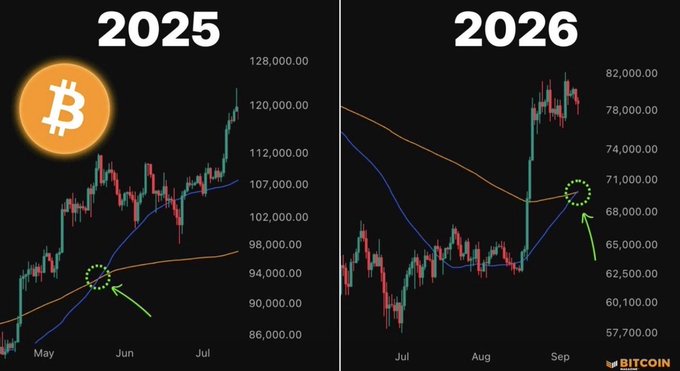 A split-screen candlestick chart comparison of Bitcoin in 2025 (peaking near $128,000) and 2026 (peaking near $82,000), with green circles highlighting a bullish moving average crossover signal around May 2025 at ~$94,000 and September 2026 at ~$71,000, supporting the post's claim that following the charts signals an imminent "moon" rally.