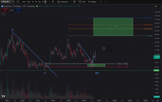 A weekly LINK/USD chart on Coinbase displays Elliott Wave analysis with labeled waves I through V, showing a completed Wave IV breakout above a descending trendline and a projected green Wave V target zone between $66.45 and $153.15, supporting the post's claim that LINK has structurally broken out of its downtrend similarly to DOGE and is positioned for further upside.