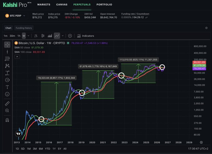 A weekly Bitcoin/USD chart on Kalshi Pro shows BTC trading at $79,250.47 (+1.99%), with the SMA 50 line at $81,079.30 crossing below the SMA 100 line at $89,001.89, forming a death cross that has historically marked cycle bottoms at $156, $19,323, $61,678, and $113,010—with the post highlighting that $100,000 could be imminent based on this recurring pattern.