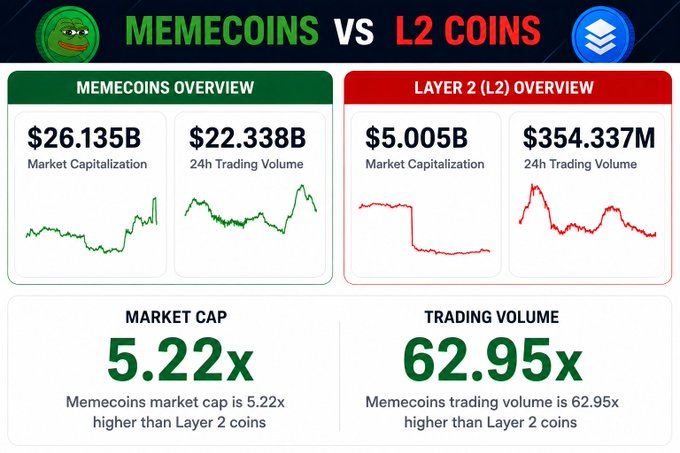 An infographic comparing Memecoins vs Layer 2 (L2) Coins, showing Memecoins with $26.135B market cap and $22.338B 24h trading volume, while L2 coins have $5.005B and $354.337M respectively, with memecoins being 5.22x higher in market cap and 62.95x higher in trading volume.