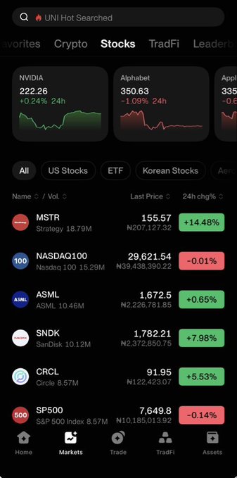The image shows the BingX mobile app's Markets page on the Stocks tab, displaying trending US stocks like NVIDIA ($222.26, +0.24%), Alphabet ($350.63, -1.09%), MSTR ($155.57, +14.48%), NASDAQ100 (29,621.54, -0.01%), ASML (₩1,672.5, +0.65%), SNDK ($1,782.21, +7.98%), CRCL ($91.95, +5.53%), and S&P500 (7,649.8, -0.14%) alongside filter options for US Stocks, ETF, and Korean Stocks. This directly supports the post's message by showcasing BingX's TradFi feature, demonstrating how users can access real-time traditional market data beyond just cryptocurrency within a single interface.