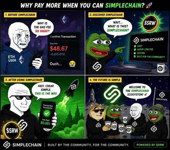 A four-panel comic advertisement for SimpleChain promoting it as a cheap alternative to Ethereum, featuring the tagline 'WHY PAY MORE WHEN YOU CAN SIMPLECHAIN?' and highlighting features like fast transactions, super low fees, and the $SRW token.