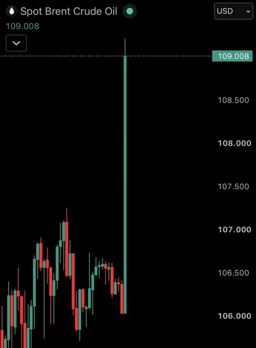 A candlestick chart of Spot Brent Crude Oil (USD) showing a dramatic vertical spike from around $106 up to $109.008, illustrating the post's point about an extreme, near-vertical price move in oil rather than in a cryptocurrency.