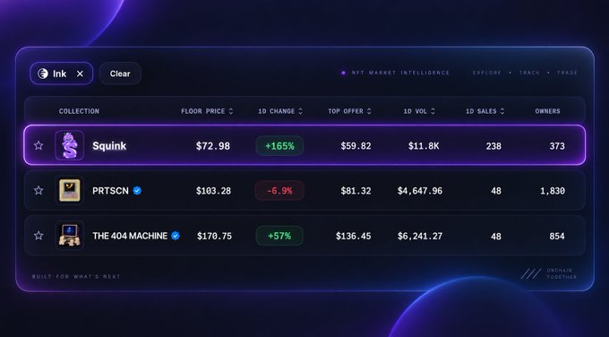 A digital NFT market intelligence dashboard displays three collections: "Squink" at a $72.98 floor price with a +165% gain, "PRTSCN" at $103.28 (-6.9%), and "THE 404 MACHINE" at $170.75 (+57%), set against a purple space-themed background. The Squink collection, featuring what appears to be a plushie-style character, aligns with the post's playful reference to NFTs becoming physical plushies.