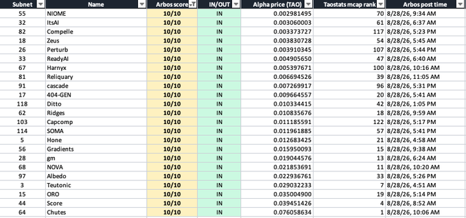 A spreadsheet showing Arbos subnet ratings, with the five cheapest subnets scoring 10/10: NIOME (Subnet 55), itsAI (32), Compelle (82), Zeus (18), and Perturb (26), all priced at 0.002-0.003 TAO and marked IN/OUT status.