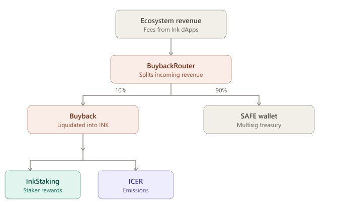 A flowchart diagram showing ecosystem revenue flow from Ink dApps through a BuybackRouter that splits revenue 10% to Buyback (for InkStaking and ICER) and 90% to SAFE wallet.