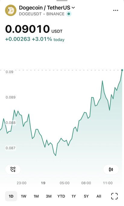 A mobile screenshot of the Robinhood app showing the Dogecoin/TetherUS (DOGEUSDT) trading pair on Binance with a current price of 0.09010 USDT, up +3.01% (+0.00263) for the day, displayed alongside an intraday price chart trending upward—confirming the post's claim that Dogecoin has risen back over 9 cents.