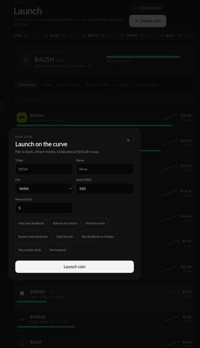 A dark-themed crypto launchpad interface titled "Launch" with the tagline "Breaking curves on a bonding curve, Pre-launch, sniper hunts, graduates at $30.0k mcap" is shown, with a "+ Create coin" button in the top right and a "25,000 USDG" balance. The "Launch on the curve" modal is open with the name "Nova" (ticker NOVA), pair NVDA, seed USDC amount of 250, reward pool 5, and flags including "Hold pre-dividends," "Split the pie," and "Fee buyback," ending with a "Launch coin" button. Background listings include trending coins like $HUSH ($26.86), $SPARK ($8.19), $FORGE ($9.60), and $LEAF ($4.3), reinforcing the post's "Sleeping giant at sub 200k" reference to a low-cap launchpad opportunity awaiting a breakout.
b