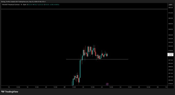 A candlestick chart of TAO/USDT Perpetual Contract shows a sharp rally followed by consolidation above key support near $310, currently trading at $310.02 (+0.85%), visually supporting the post's optimistic outlook on the bullish setup.