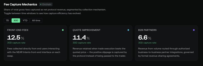 A "Fee Capture Mechanics" dashboard displaying NEAR protocol revenue breakdowns: Front-End Fees at 12.5%, Quote Improvement at 11.4%, and B2B Partners at 6.6% over a 30-day capture rate. The visualization supports the post's point by illustrating the three independent revenue streams—each with its own percentage—demonstrating how NEAR's earnings come from multiple mechanisms rather than a single source.