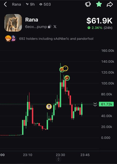 Cryptocurrency trading chart showing the token 'Rana' (6eox...pump) at $61.9K with a 2.3% increase, featuring a candlestick chart with emoji markers and 692 holders.