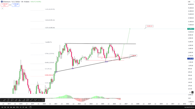 A monthly candlestick chart of Ethereum (ETH/USD) on Kraken shows the asset pulling back into a multi-year ascending triangle support zone around the 0.382–0.5 Fibonacci retracement levels (~$1,220–$1,725), with a projected breakout target near $11,994 marked as a new ATH setup in roughly 6–7 months. The visible post aligns with this view, arguing that any breakdown below $1,750 would be a "fakeout" and Ethereum is poised to retest and surpass its all-time high by early 2027.
