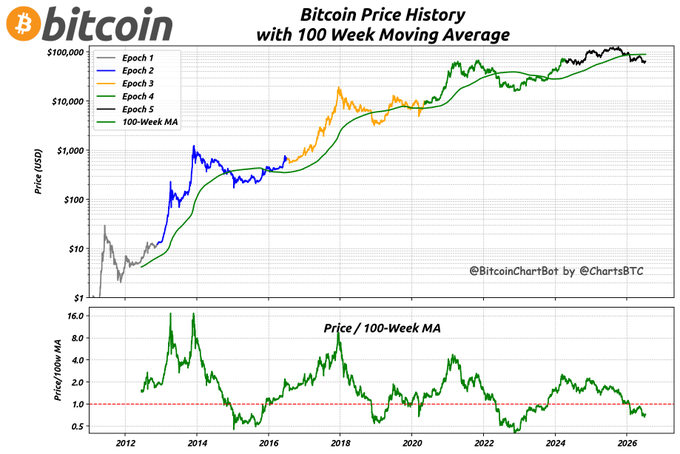 A chart titled 'Bitcoin Price History with 100 Week Moving Average' displaying BTC price across multiple epochs with the 100-Week MA overlay, plus a lower panel showing Price/100-Week MA ratio by @BitcoinChartBot and @ChartsBTC.