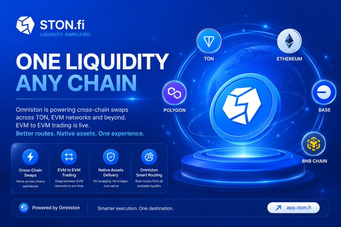 STON.fi promotes its "One Liquidity Any Chain" cross-chain swap platform powered by Omniston, showcasing integrations with TON, Ethereum, Base, BNB Chain, and Polygon for native asset delivery, EVM-to-EVM trading, and smart routing.