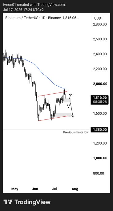 This TradingView chart of ETH/USDT on Binance (dated July 17, 2026) shows Ethereum trading at $1,816.06 after a significant downtrend, with the price currently testing resistance near the descending moving average around $1,900. The chart highlights a descending channel pattern with a potential breakout attempt, though the post suggests that failure to hold the $1,750 support level could lead to further downside toward $1,600, with an optimal entry point below $1,400 near the previous major low of $1,385.05.