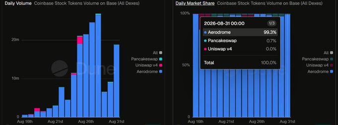 Two charts display Coinbase Stock Tokens metrics on Base: a daily volume bar chart showing trading activity from Aug 16th to Aug 31st, and a daily market share chart dominated by Aerodrome at 99.3% as of August 31, 2026.