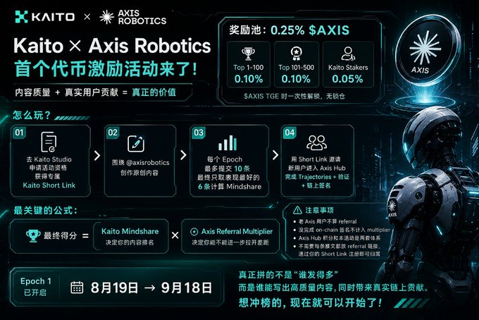 A promotional graphic for the Kaito × Axis Robotics token incentive campaign, featuring a robotic figure and detailing a 0.25% $AXIS reward pool distributed as Top 1–100 (0.10%), Top 101–500 (0.10%), and Kaito Stakers (0.05%) with one-time unlocks at TGE, alongside instructions to apply via Kaito Studio, create original content about @axisrobotics, and earn Mindshare, running from August 19 to September 18.