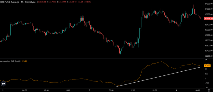 A 15-minute BTC/USD candlestick chart shows Bitcoin rallying from around $62,700 to a peak above $64,100, while the lower panel displays aggregated spot CVD (Cumulative Volume Delta) at 1.36K trending sharply upward—visually confirming that spot buying pressure is driving the price surge higher.