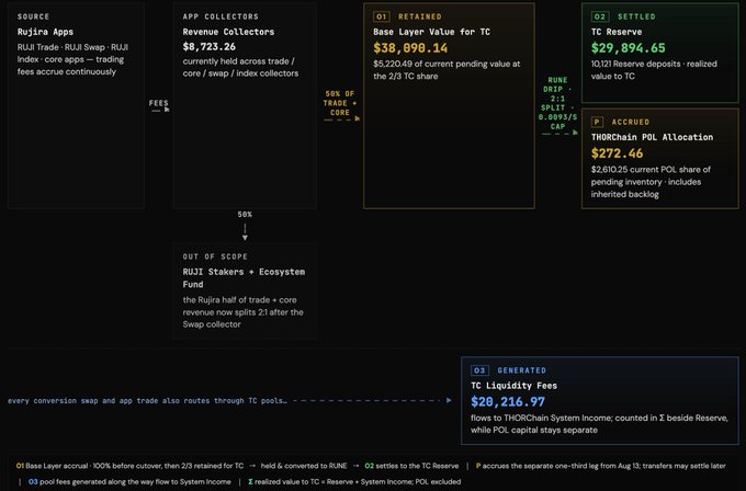 The image is a financial flow diagram showing how Rujira Apps generate revenue that is split between THORChain's (TC) Base Layer Value of $58,898.14 and a TC Reserve of $29,894.65, with TC Liquidity Fees of $20,216.97 flowing into THORChain System Income. It visually breaks down the sources (Rujira Apps, Revenue Collectors at $8,723.26, and Rujira Stakers + Ecosystem Fund at 50%) and tracks the conversion of trade and core fees into settled and accrued values, aligning with the post's claim that Rujira has generated over $50,000 of realized value for THORChain through two streams: settled deposits and liquidity fees.