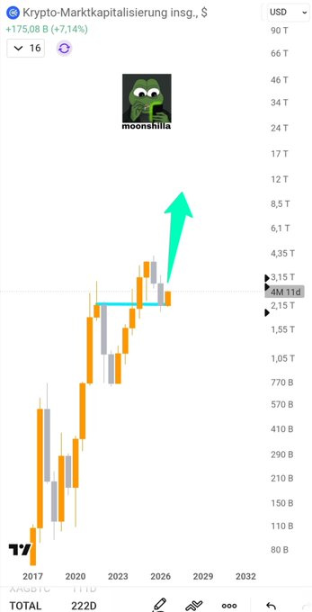 A TradingView chart of the Krypto-Marktkapitalisierung ($TOTAL) shows a breakout and retest pattern at the 3.15T level with a large green arrow labeled "moonshilla" pointing upward, indicating a bullish continuation toward new highs. The current value of $4M 11d (likely a typo for ~$3.15T) sits at a key resistance, supporting the post's claim of an "easiest trade of a decade" setting up for a "moon" rally.