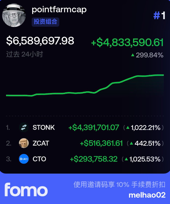 A crypto portfolio screenshot for 'pointfarmcap' showing a total value of $6,589,697.98 with a 24-hour gain of +$4,833,590.61 (+299.84%), highlighting holdings in STONK, ZCAT, and CTO.