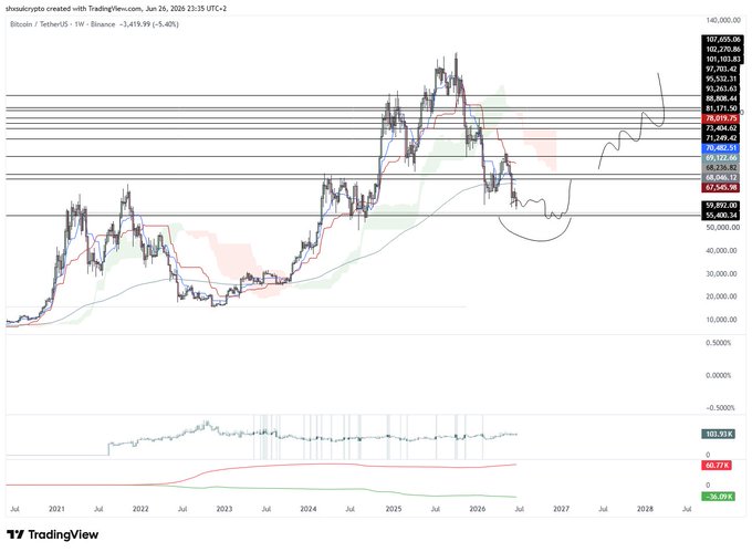 A Bitcoin weekly candlestick chart from TradingView shows BTC/USDT trading at $59,851 on Binance (-3,419.99 / -5.40%), with the post indicating continued accumulation below the $60k level, anticipating a $55k bottom. Multiple horizontal support/resistance lines mark key levels including $59,851, $67,545.98, and $78,006.12, while price projection arrows suggest an eventual breakout toward the $100k+ range.