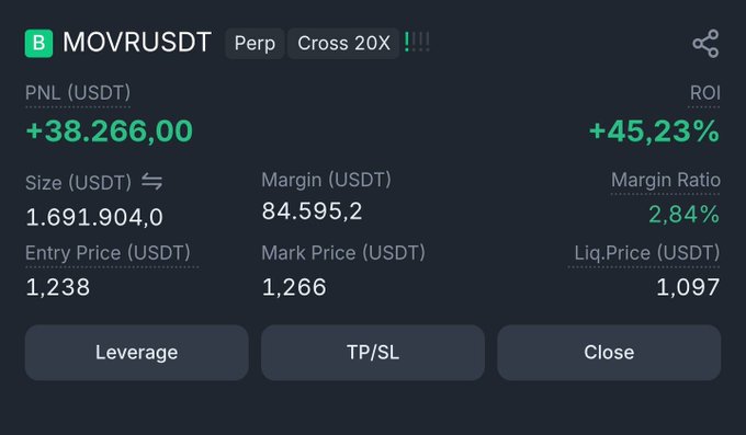 A cryptocurrency trading interface showing a 'MOVRUSDT Perp Cross 20X' position with a PNL of '+38.266,00', an ROI of '+45,23%', and various price metrics.