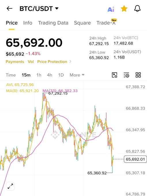 The image features a screenshot of a Bitcoin trading app displaying information about the price of Bitcoin. The Bitcoin price is listed as $65,692.00, with a red line chart that tracks its movements over time. A yellow line shows a downward trend in the price of Bitcoin over a period of time. There are also other lines representing different cryptocurrency exchanges, indicating market trends and comparisons among various trading platforms.
