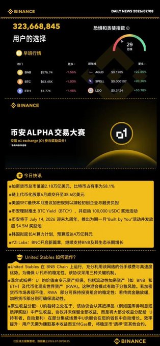 Binance Daily News from 2026/07/08 featuring 323,668,845 users, a fear and greed index of 29, market data for BNB, BTC, ETH, AGLD, SPELL, and LDO, the Alpha Trading Competition, and news headlines.