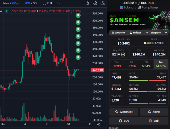 A cryptocurrency trading interface displaying the $ANSEM/SOL pair, with a price of $0.2402, market cap of $240.2M, and the tagline 'Charges forward. No matter what.'