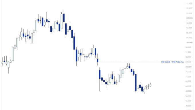 A candlestick price chart with a y-axis ranging from 48,000 to 132,000 features a horizontal dashed line labeled "CME CLOSE / CME FULL FILL" at approximately 84,000, illustrating the unfilled CME gap around $84K referenced in the analysis of $BTC price action.