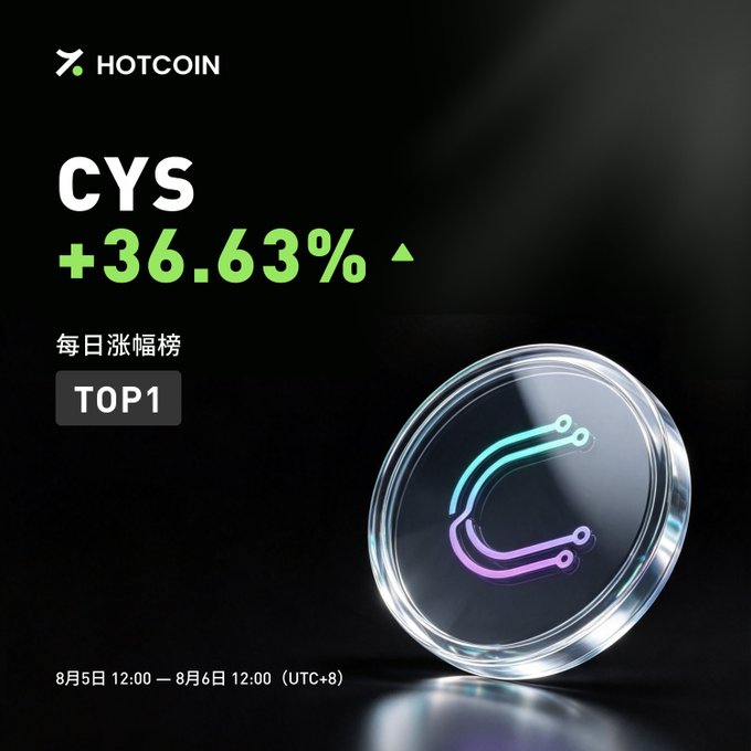 A Hotcoin promotional graphic highlighting CYS as the TOP1 daily gainer with a +36.63% increase for the period of 8月5日 12:00 – 8月6日 12:00 (UTC+8), featuring a 3D coin with purple/teal design elements.