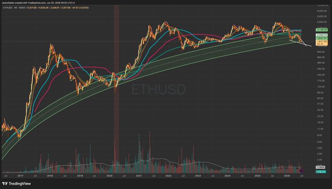 A weekly TradingView chart of ETHUSD on Coinbase shows Ethereum's price action from 2017 through July 2026, with multiple moving averages and a rising logarithmic trend channel highlighting how the current price near the lower band mirrors the late-2019 setup before the post-COVID surge.