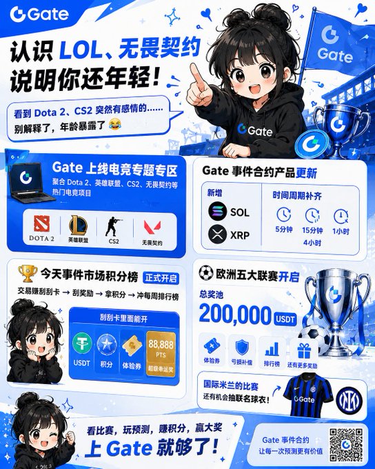 A colorful Chinese-language promotional infographic for Gate.io's esports event contracts ('Gate 事件合约'), featuring an anime character, listings for Dota 2, League of Legends, CS2, and Valorant, new SOL and XRP listings, and a 200,000 USDT prize pool for European football leagues including Inter Milan.