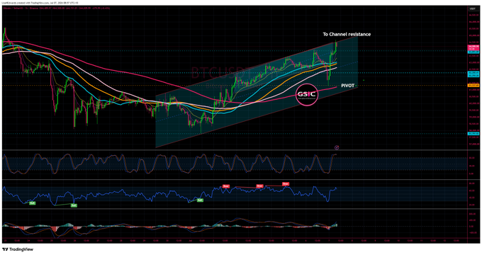 A TradingView chart titled 'GS:C:D' (Gold/Silver ratio) shows an upward channel pattern with annotations including 'To Channel resistance', 'PIVOT', and 'BREAKOUT', along with multiple EMAs and oscillators below.