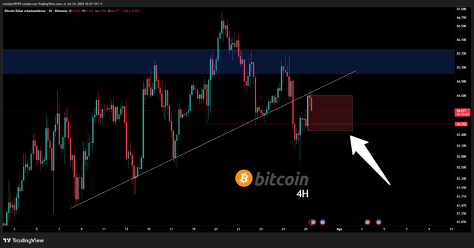 A TradingView candlestick chart for Bitcoin on a 4-hour timeframe, displaying an ascending trendline, a blue resistance zone, and a white arrow pointing to a red highlighted area.