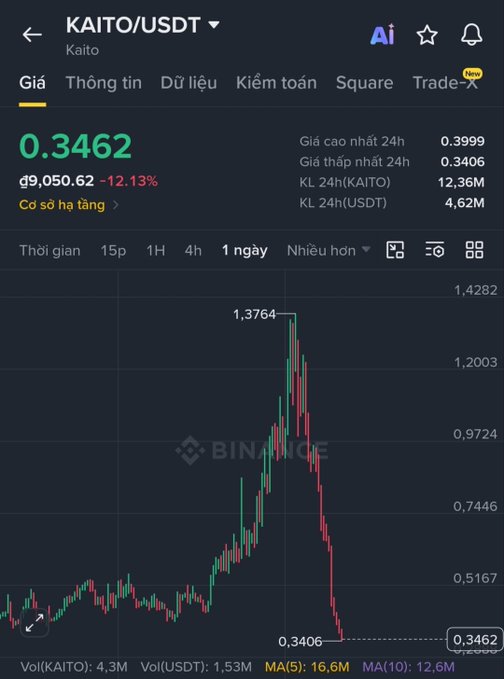Binance trading chart for KAITO/USDT showing price at 0.3462 (down 12.13%), with 24h high of 0.3999 and low of 0.3406, displaying a candlestick chart where price spiked to 1.3764 before crashing sharply.