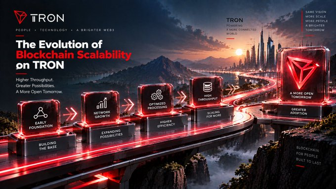 A promotional infographic titled 'The Evolution of Blockchain Scalability on TRON' showing a roadmap of milestones from early foundation to greater adoption.