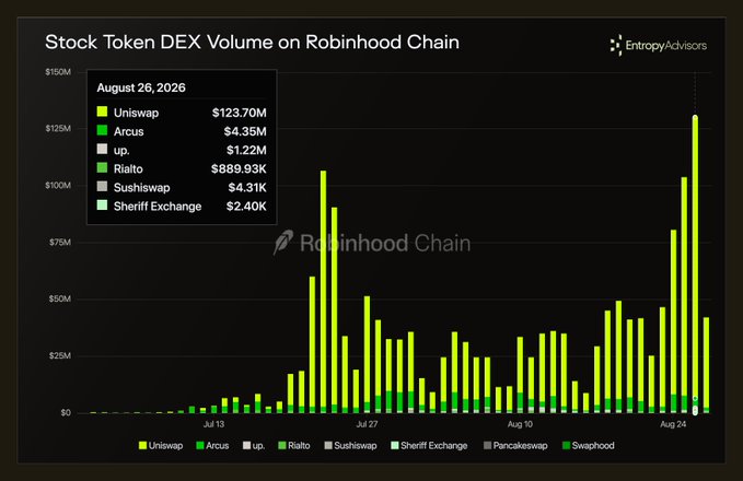 A bar chart titled "Stock Token DEX Volume on Robinhood Chain" shows daily volumes from July 13 to August 26, 2026, peaking at over $125M with Uniswap dominating at $123.70M (vs. Rialto's $889.93K and Arcus's $4.35M), illustrating the sharp recent surge in programmable stock trading volume referenced in the post.
