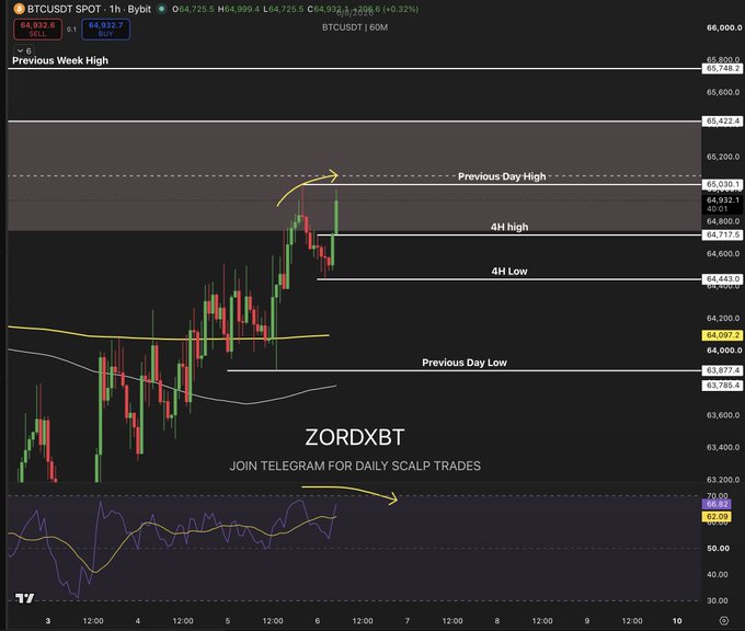 A BTC/USDT 1-hour candlestick chart from Bybit showing price at $64,932.7 (+0.32%), with key levels marked including the Previous Week High ($65,748.2), Previous Day High ($65,030.1), Previous Day Low ($63,877.4), 4H high, and 4H low, alongside an RSI indicator at 60.82. The chart illustrates the setup described in the post, highlighting the Recent PDH level that price is waiting to sweep before potential divergence signals form on the RSI.